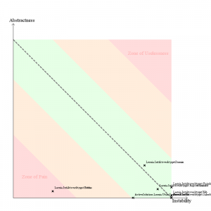 NDepend AbstractnessVSInstability diagram NDepend AbstractnessVSInstability diagram