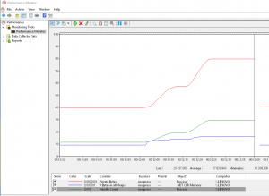 The handle count (green) followed the increase memory usage very closely.